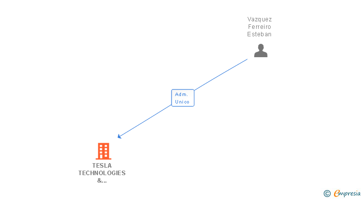 Vinculaciones societarias de TESLA TECHNOLOGIES & SOFTWARE SL