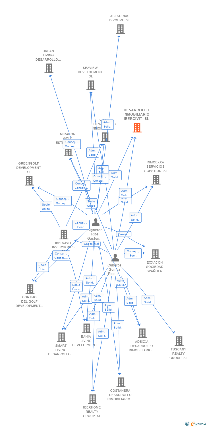 Vinculaciones societarias de DESARROLLO INMOBILIARIO IBERCIVIT SL
