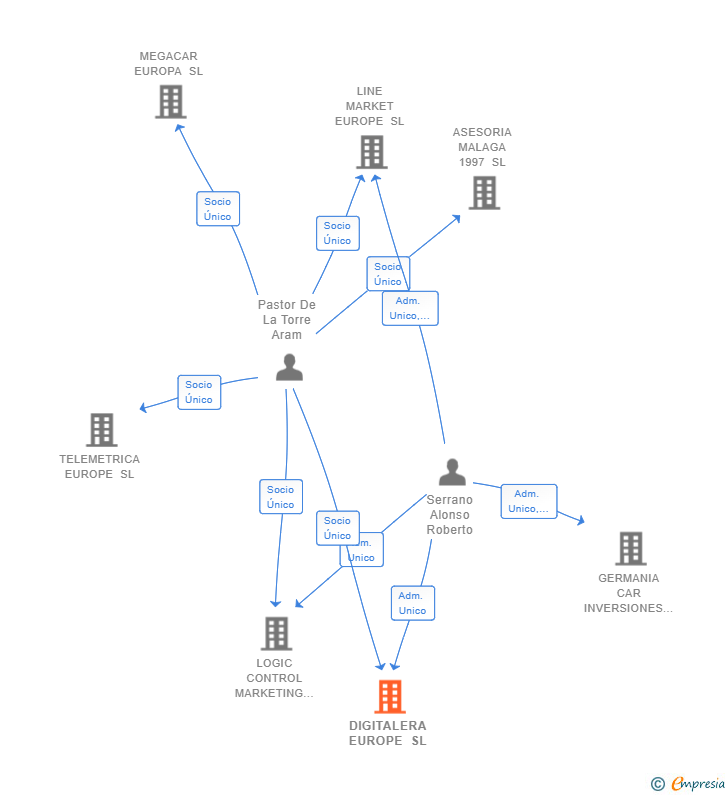 Vinculaciones societarias de DIGITALERA EUROPE SL