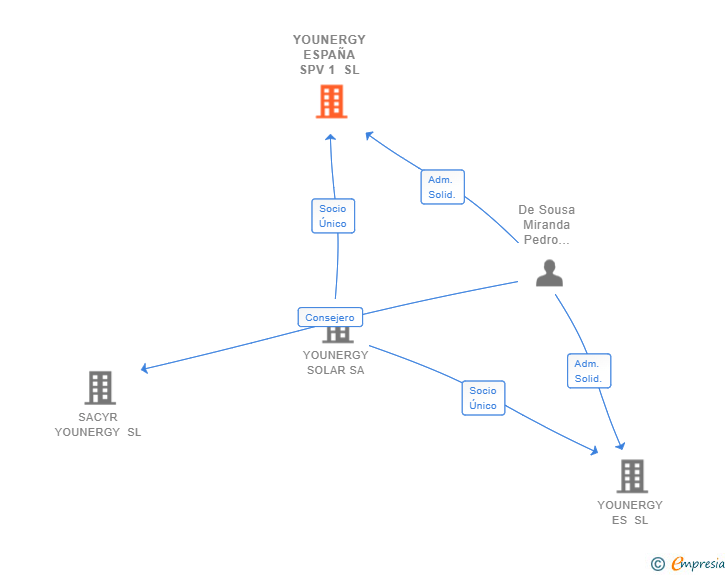 Vinculaciones societarias de YOUNERGY ESPAÑA SPV 1 SL