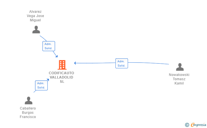 Vinculaciones societarias de CODIFICAUTO VALLADOLID SL