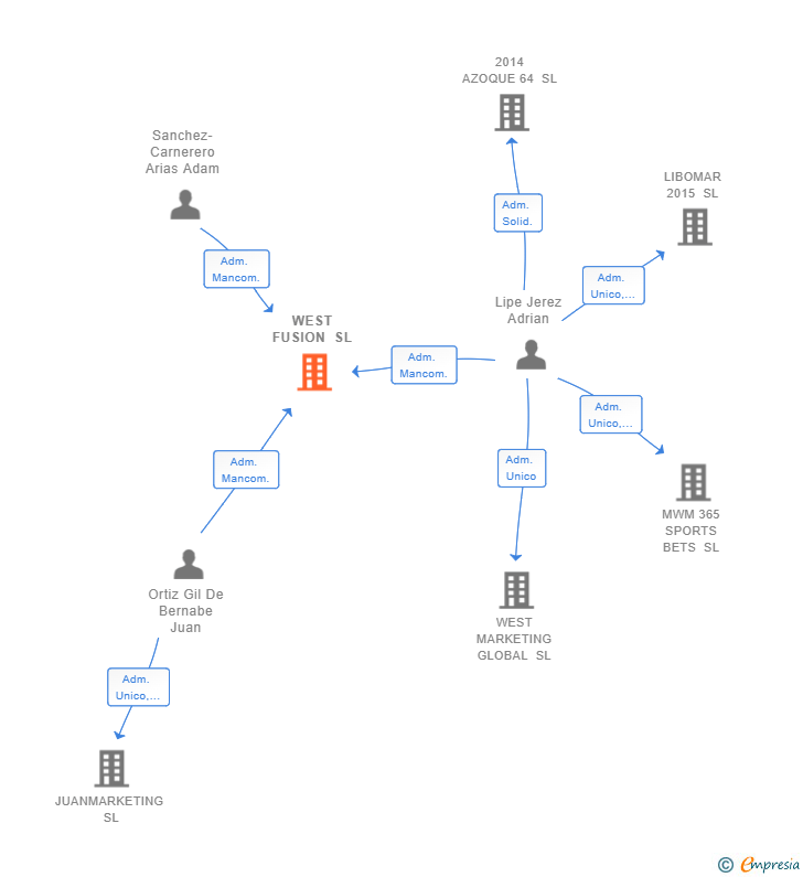 Vinculaciones societarias de WEST FUSION SL
