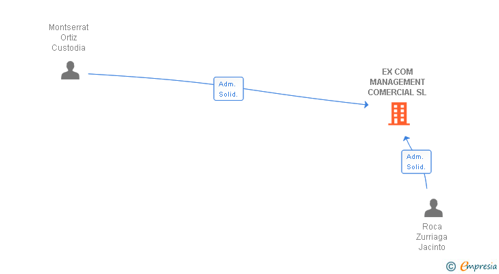 Vinculaciones societarias de EX COM MANAGEMENT COMERCIAL SL