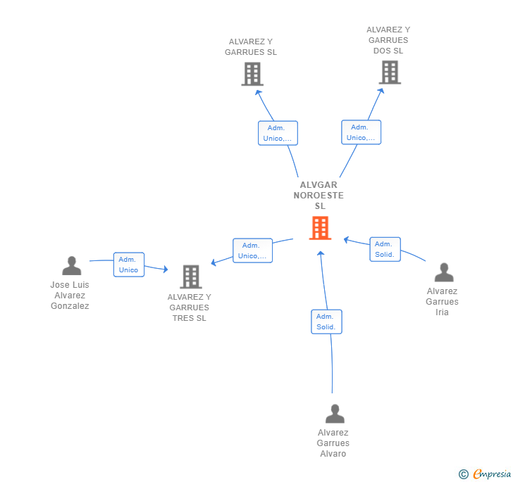Vinculaciones societarias de ALVGAR NOROESTE SL