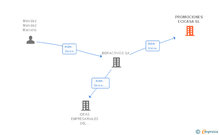 Vinculaciones societarias de PROMOCIONES ECICASA SL