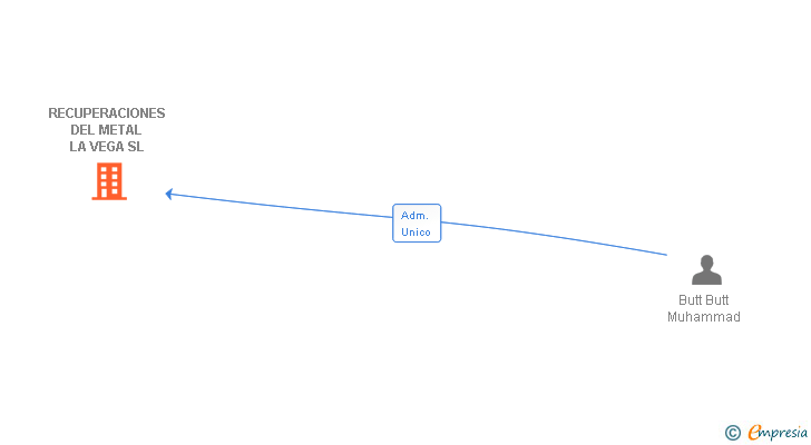 Vinculaciones societarias de RECUPERACIONES DEL METAL LA VEGA SL