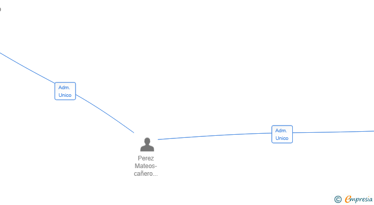 Vinculaciones societarias de ECOENVIOSFURGO SL