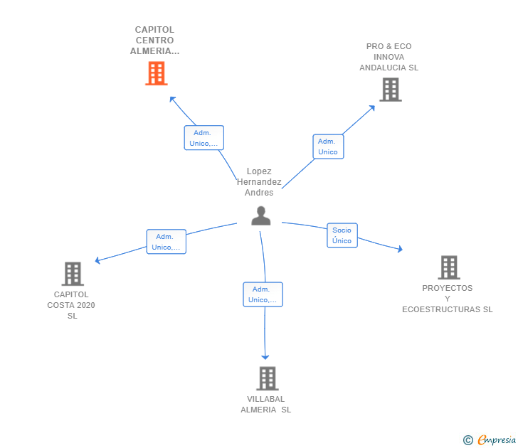 Vinculaciones societarias de CAPITOL CENTRO ALMERIA 2017 SL