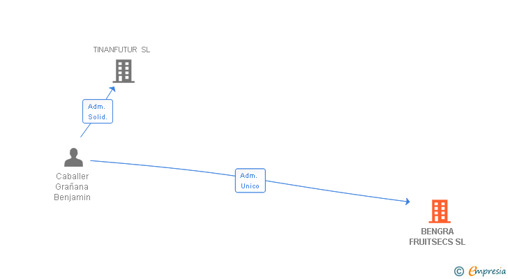 Vinculaciones societarias de BENGRA FRUITSECS SL