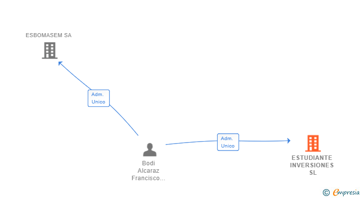 Vinculaciones societarias de ESTUDIANTE INVERSIONES SL