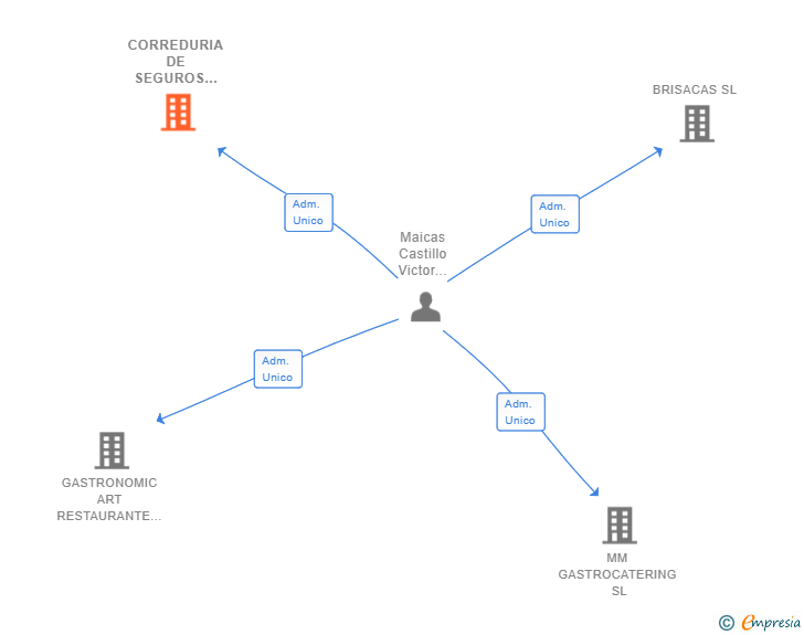Vinculaciones societarias de CORREDURIA DE SEGUROS VICTOR MAICAS SL