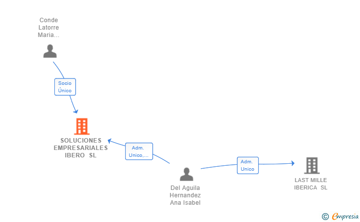 Vinculaciones societarias de SOLUCIONES EMPRESARIALES IBERO SL