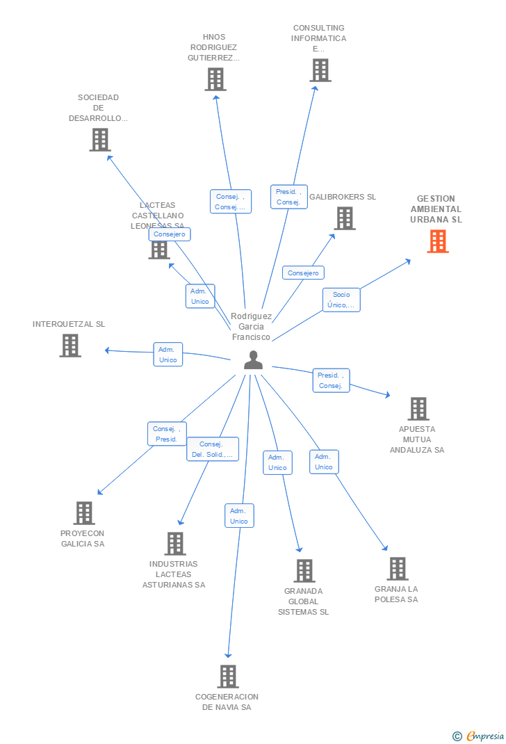 Vinculaciones societarias de GESTION AMBIENTAL URBANA SL