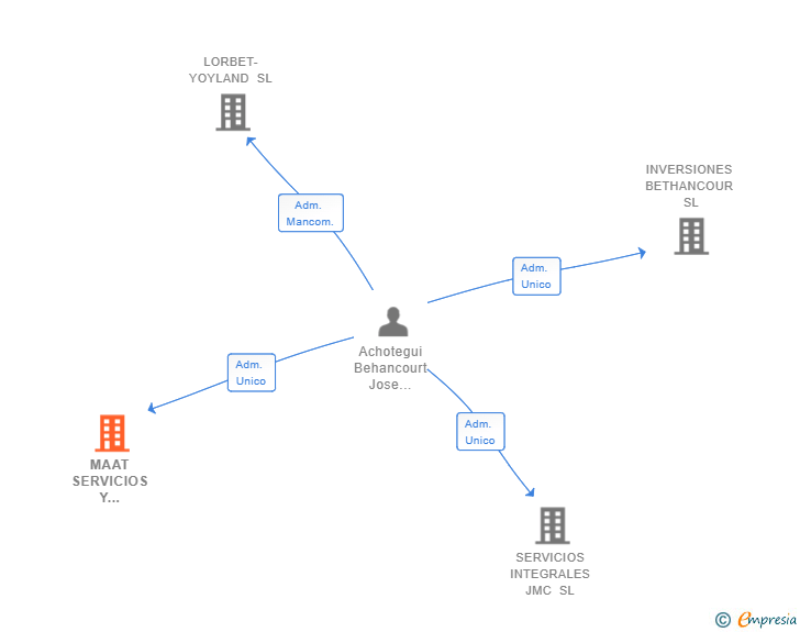 Vinculaciones societarias de MAAT SERVICIOS Y GESTIONES SL