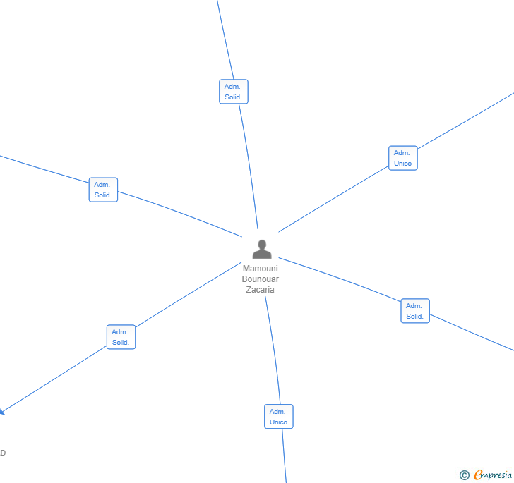 Vinculaciones societarias de NSI CAPITAL SL