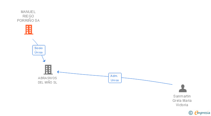 Vinculaciones societarias de MANUEL RIEGO PORRIÑO SA