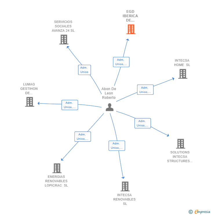Vinculaciones societarias de EGD IBERICA DE AUTOMOCION SL