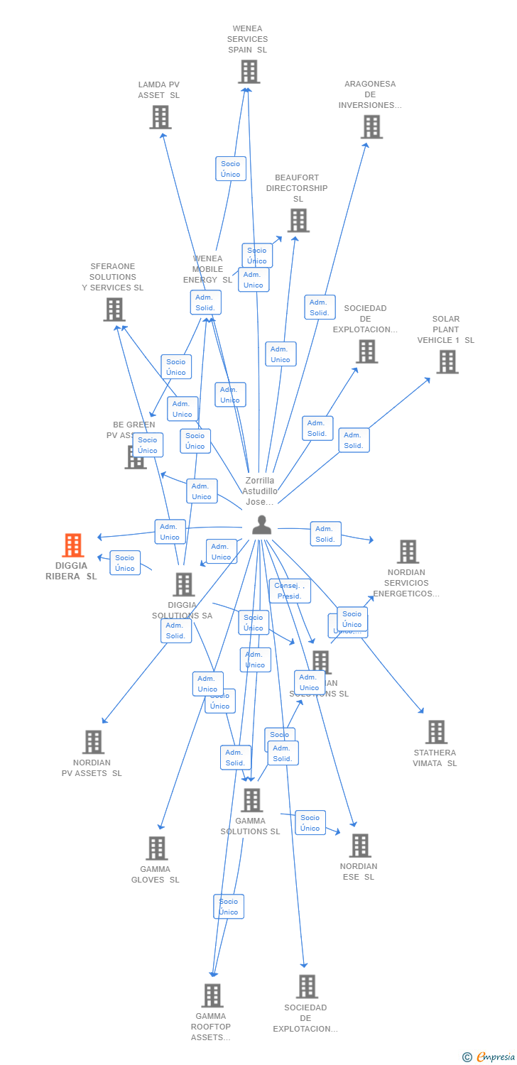 Vinculaciones societarias de DIGGIA RIBERA SL