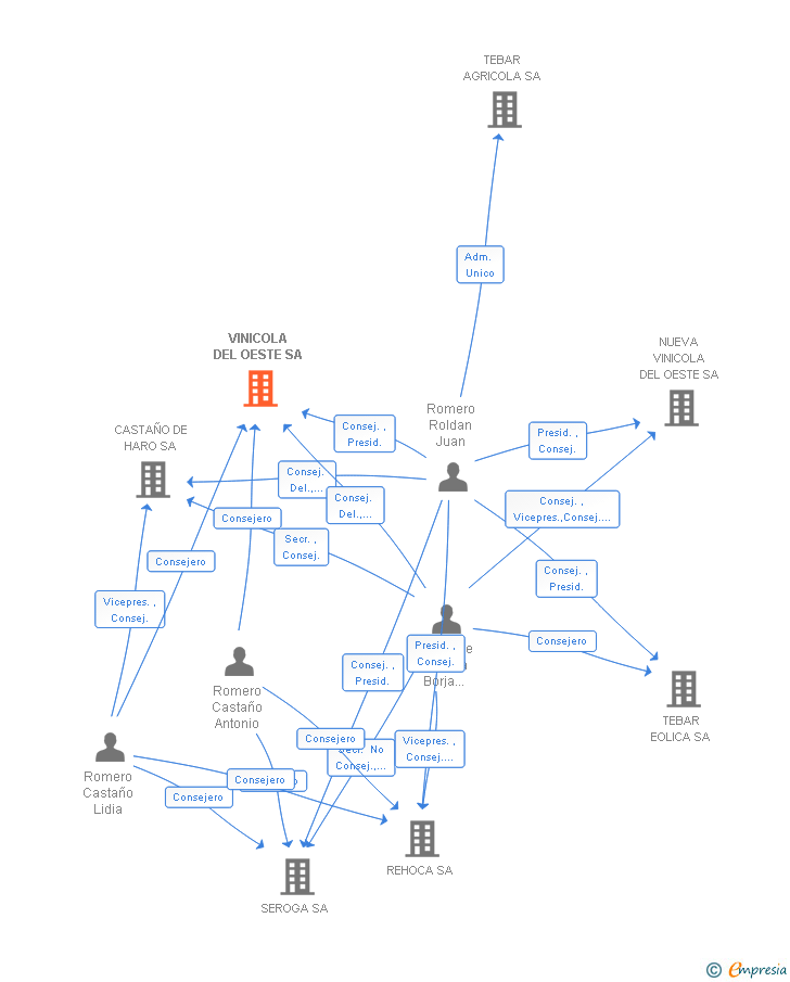 Vinculaciones societarias de VINICOLA DEL OESTE SA (EXTINGUIDA)
