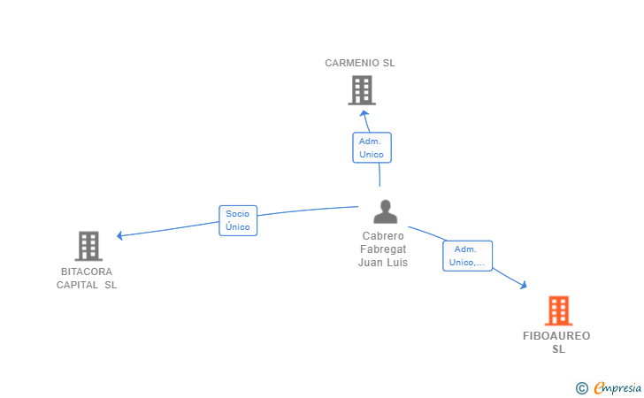 Vinculaciones societarias de FIBOAUREO SL