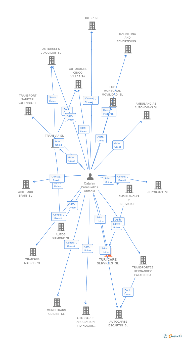 Vinculaciones societarias de TURI CARE SERVICES SL