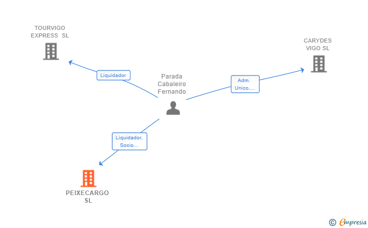 Vinculaciones societarias de PEIXECARGO SL