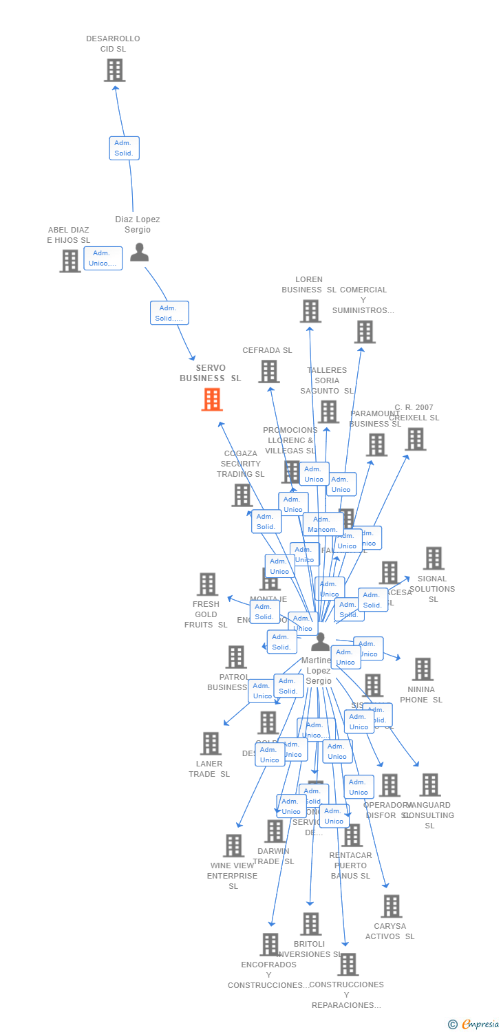 Vinculaciones societarias de SERVO BUSINESS SL