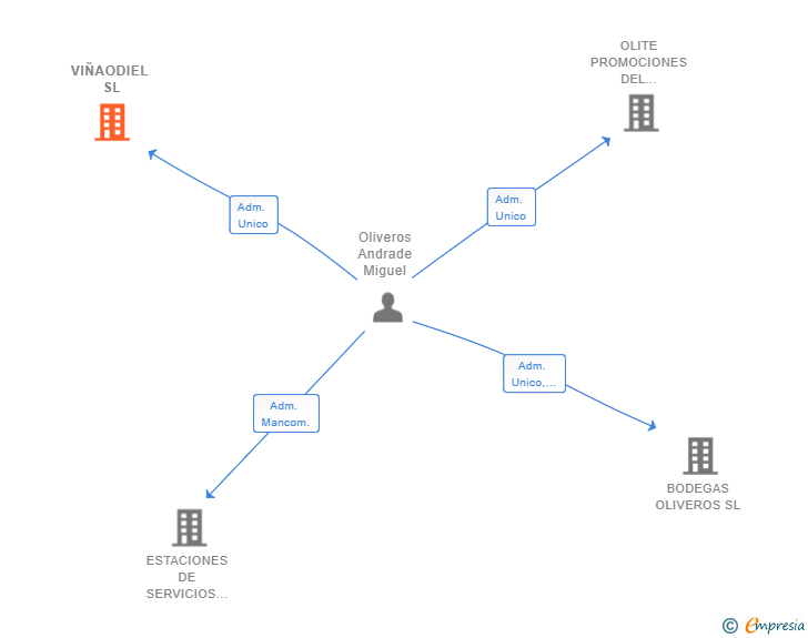 Vinculaciones societarias de VIÑAODIEL SL