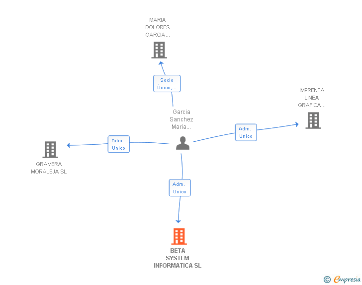 Vinculaciones societarias de BETA SYSTEM INFORMATICA SL