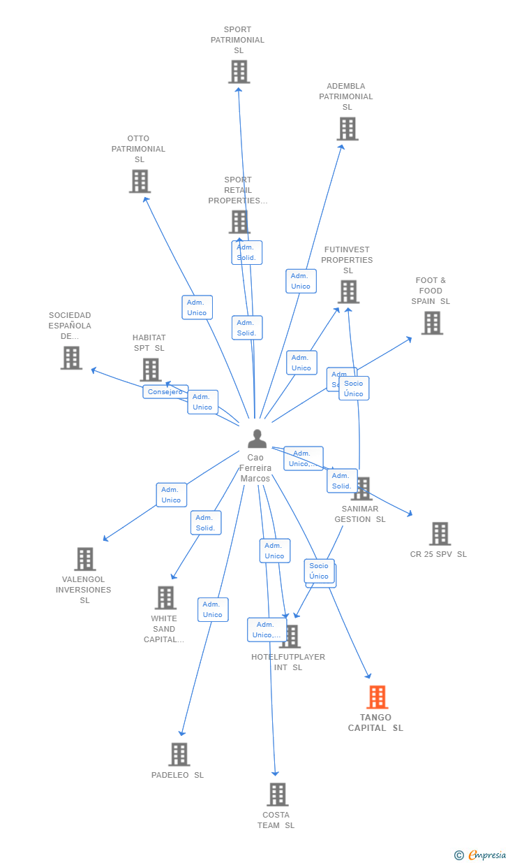 Vinculaciones societarias de TANGO CAPITAL SL
