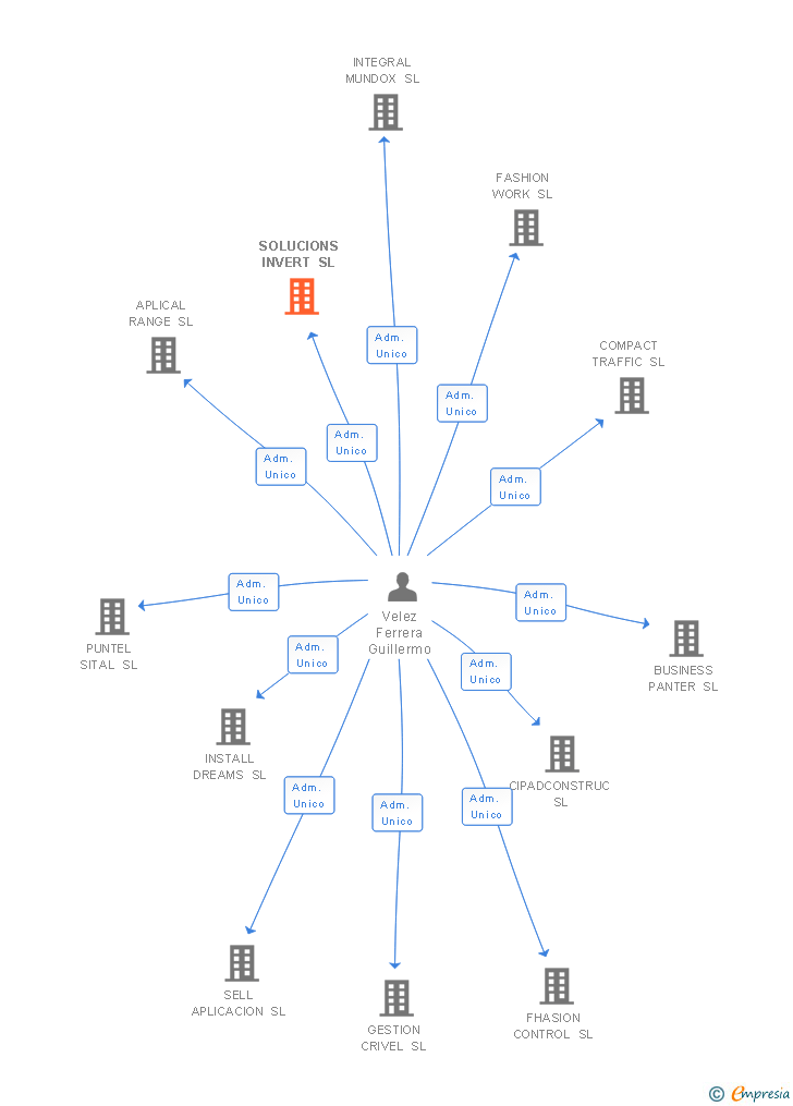 Vinculaciones societarias de SOLUCIONS INVERT SL