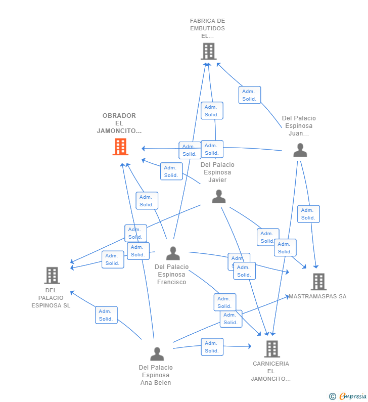 Vinculaciones societarias de OBRADOR EL JAMONCITO SL
