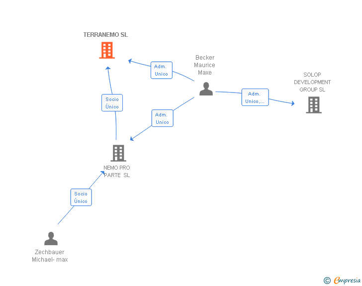 Vinculaciones societarias de TERRANEMO SL