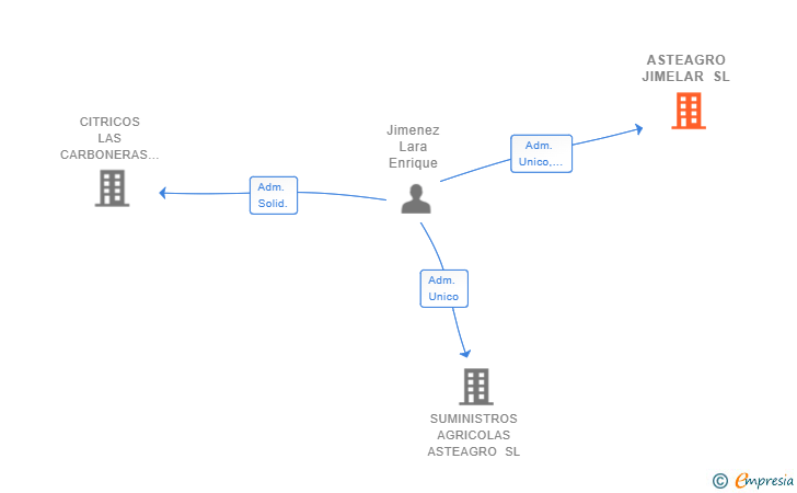 Vinculaciones societarias de ASTEAGRO JIMELAR SL