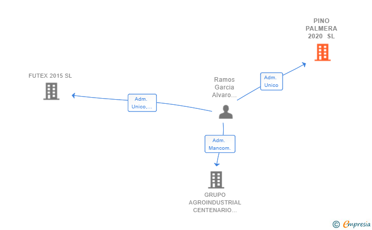Vinculaciones societarias de PINO PALMERA 2020 SL (EXTINGUIDA)