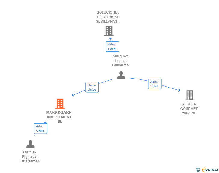 Vinculaciones societarias de MARK&GARFI INVESTMENT SL