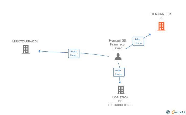 Vinculaciones societarias de HERNANFER SL