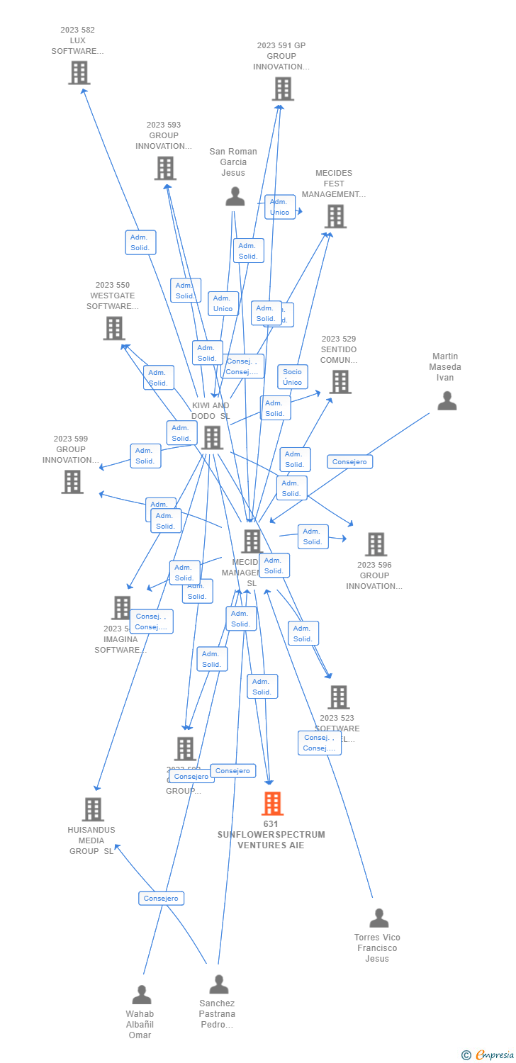 Vinculaciones societarias de 631 SUNFLOWERSPECTRUM VENTURES AIE (EXTINGUIDA)