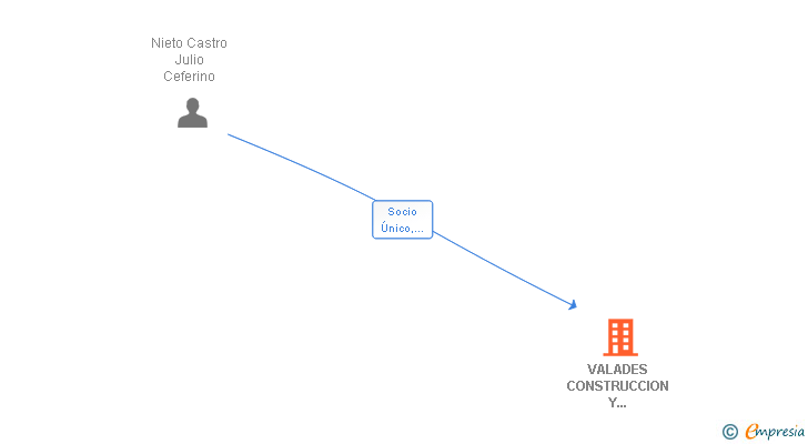 Vinculaciones societarias de VALADES CONSTRUCCION Y REFORMAS SL