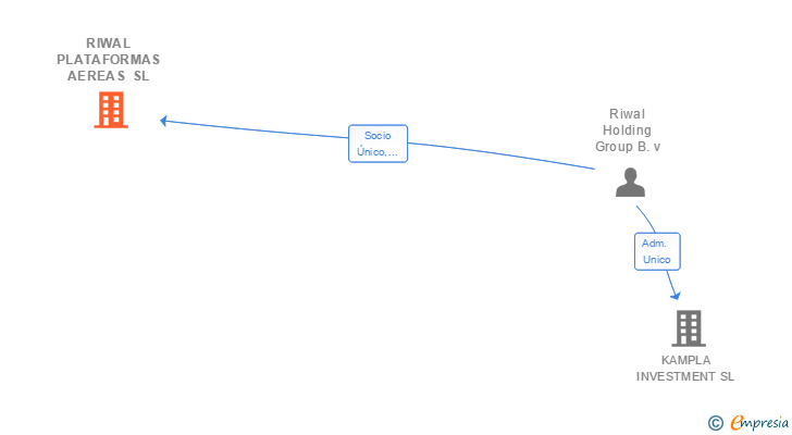 Vinculaciones societarias de RIWAL PLATAFORMAS AEREAS SL