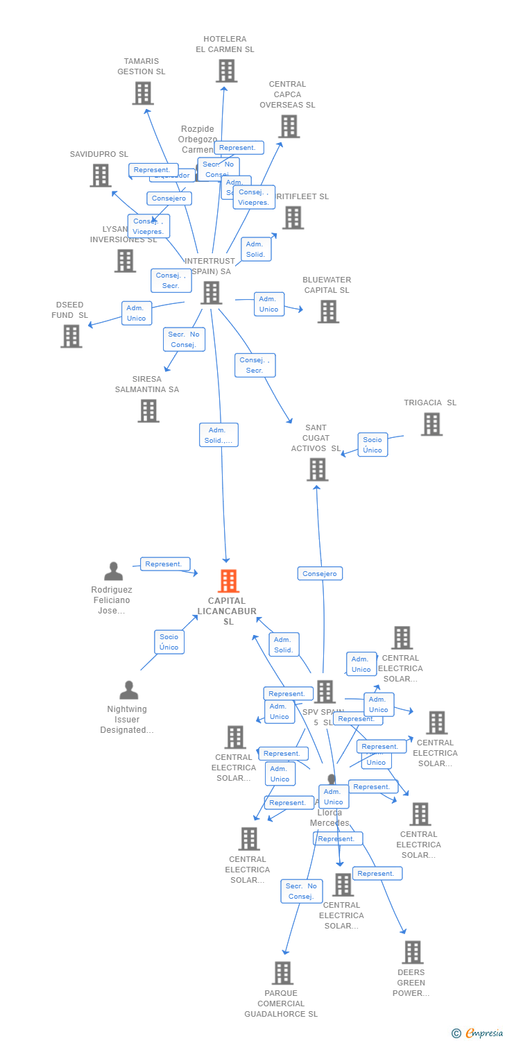 Vinculaciones societarias de CAPITAL LICANCABUR SL