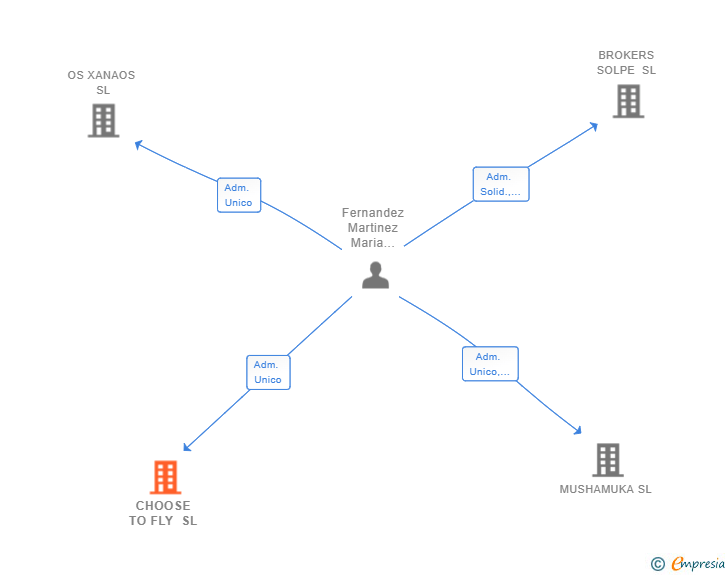 Vinculaciones societarias de CHOOSE TO FLY SL