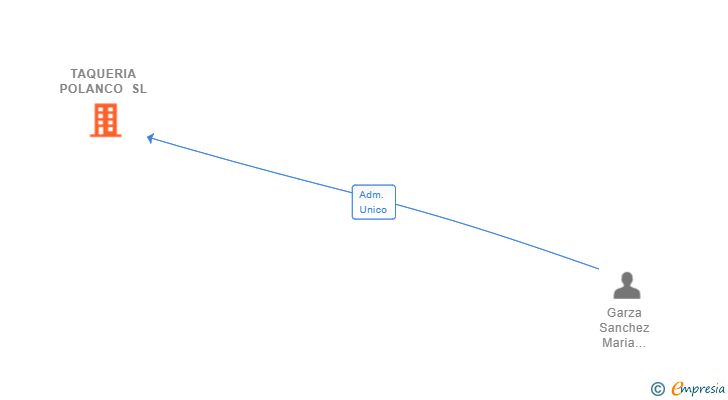 Vinculaciones societarias de TAQUERIA POLANCO SL