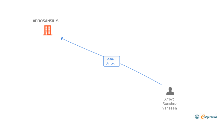 Vinculaciones societarias de ARROSANSIL SL