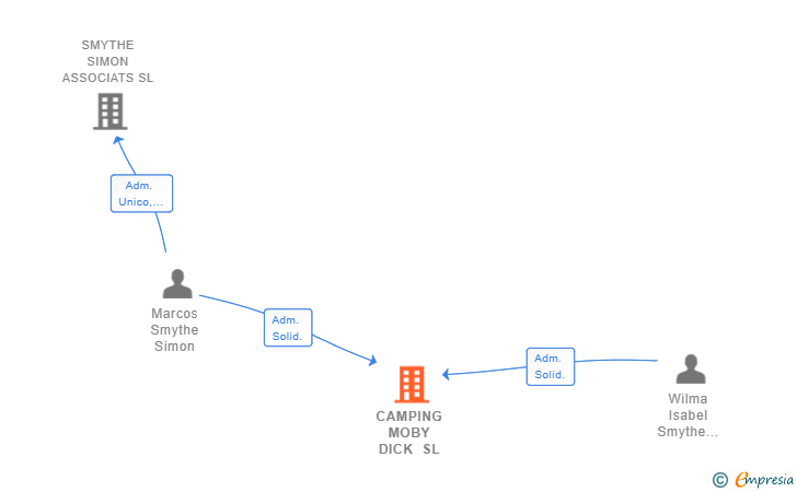 Vinculaciones societarias de CAMPING MOBY DICK SL