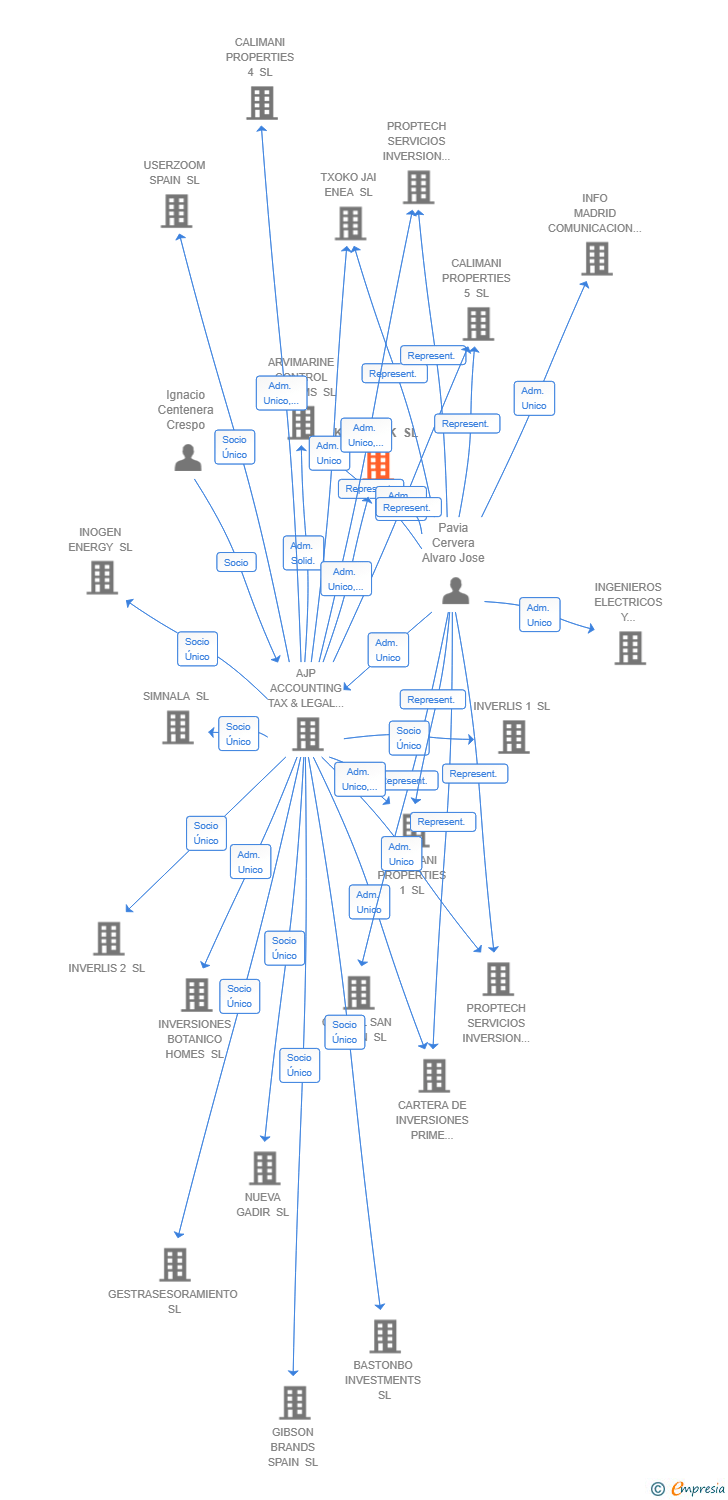 Vinculaciones societarias de KARANLIK SL