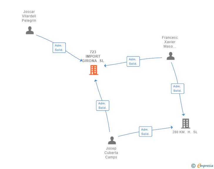 Vinculaciones societarias de 723 IMPORT GIRONA SL