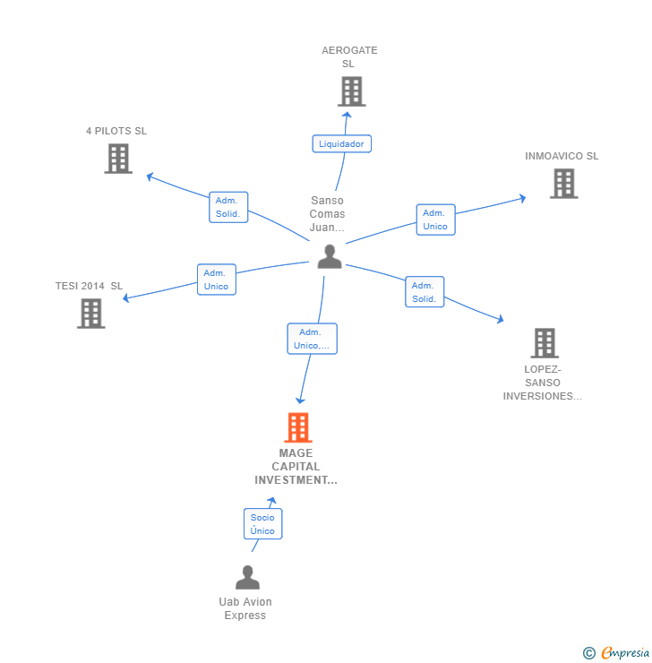 Vinculaciones societarias de MAGE CAPITAL INVESTMENT SL