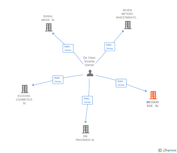 Vinculaciones societarias de MEHARI SGE SL
