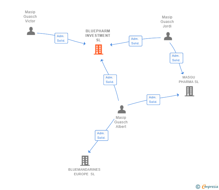 Vinculaciones societarias de BLUEPHARM INVESTMENT SL